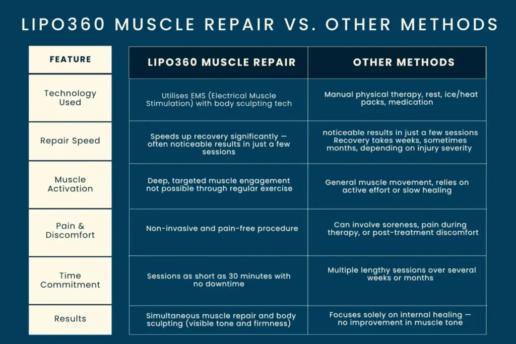 Revolutionising Muscle Repair: The Power of LIPO360 Body Sculpt Post-Injury 6 Key differences between LIPO360 Muscle Repair Cambridgeshire and other Muscle Repair Methods including features